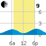North tide chart for Sunday, January 9, 2022