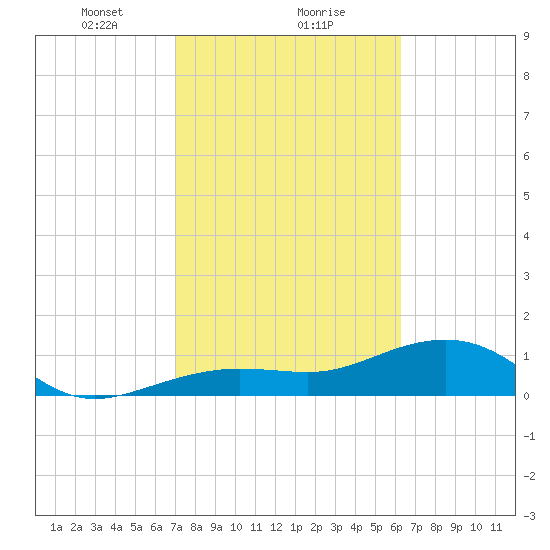 North tide chart for Thursday, February 10, 2022