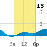 North tide chart for Sunday, February 13, 2022