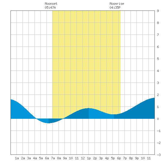 North tide chart for Monday, February 14, 2022