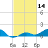 North tide chart for Monday, February 14, 2022