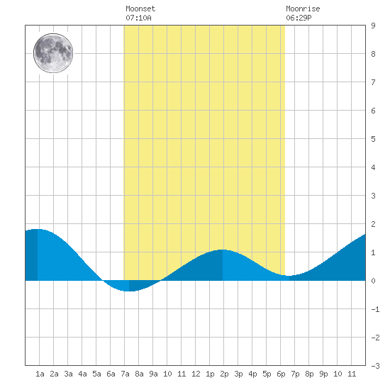 North tide chart for Wednesday, February 16, 2022