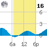 North tide chart for Wednesday, February 16, 2022