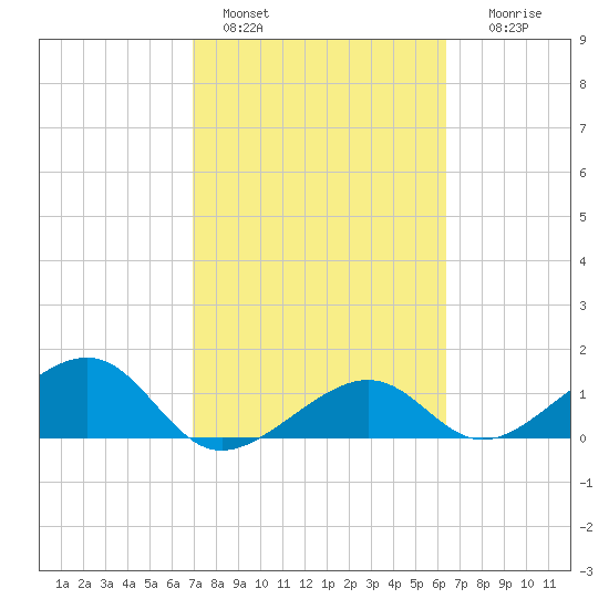 North tide chart for Friday, February 18, 2022