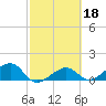 North tide chart for Friday, February 18, 2022