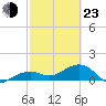 North tide chart for Wednesday, February 23, 2022