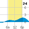 North tide chart for Thursday, February 24, 2022