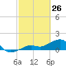 North tide chart for Saturday, February 26, 2022