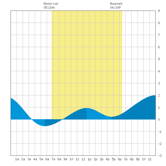 North tide chart for Monday, February 28, 2022