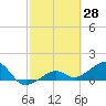 North tide chart for Monday, February 28, 2022
