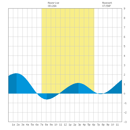 North tide chart for Wednesday, February 2, 2022