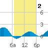 North tide chart for Wednesday, February 2, 2022