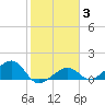 North tide chart for Thursday, February 3, 2022