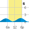 North tide chart for Sunday, February 6, 2022
