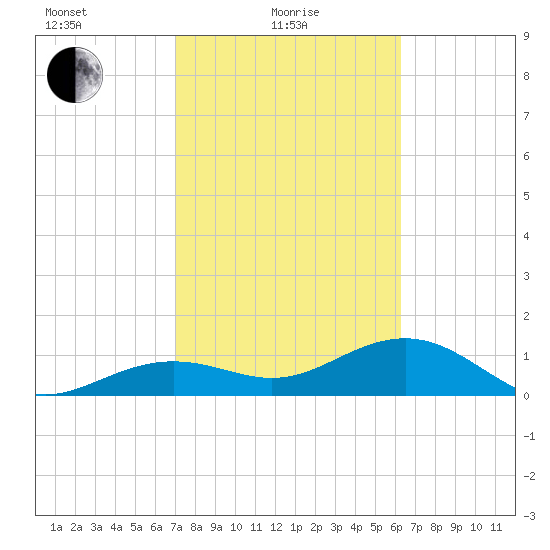 North tide chart for Tuesday, February 8, 2022