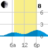 North tide chart for Tuesday, February 8, 2022