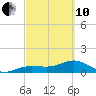 North tide chart for Thursday, March 10, 2022