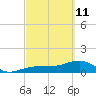 North tide chart for Friday, March 11, 2022