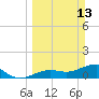 North tide chart for Sunday, March 13, 2022