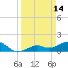 North tide chart for Monday, March 14, 2022