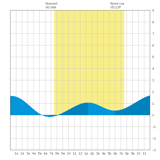 North tide chart for Tuesday, March 15, 2022