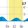 North tide chart for Thursday, March 17, 2022