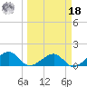 North tide chart for Friday, March 18, 2022