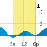 North tide chart for Tuesday, March 1, 2022