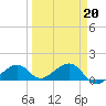 North tide chart for Sunday, March 20, 2022