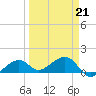 North tide chart for Monday, March 21, 2022