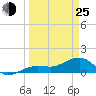 North tide chart for Friday, March 25, 2022