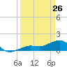 North tide chart for Saturday, March 26, 2022