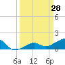 North tide chart for Monday, March 28, 2022