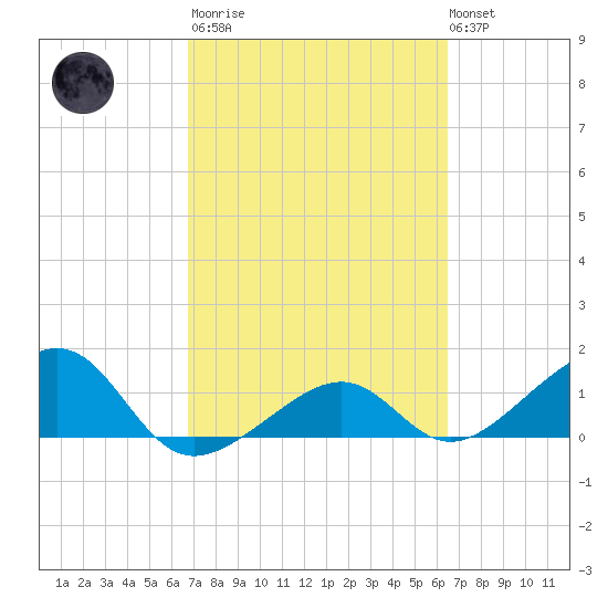 North tide chart for Wednesday, March 2, 2022