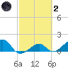 North tide chart for Wednesday, March 2, 2022