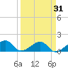 North tide chart for Thursday, March 31, 2022