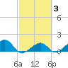 North tide chart for Thursday, March 3, 2022