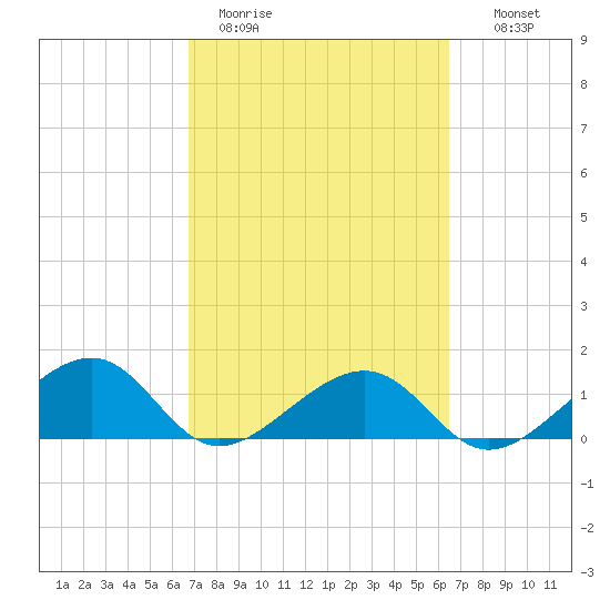North tide chart for Friday, March 4, 2022