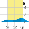 North tide chart for Wednesday, March 9, 2022