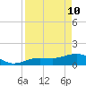 North tide chart for Sunday, April 10, 2022