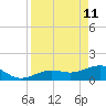 North tide chart for Monday, April 11, 2022