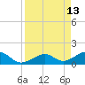 North tide chart for Wednesday, April 13, 2022