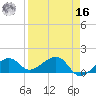 North tide chart for Saturday, April 16, 2022