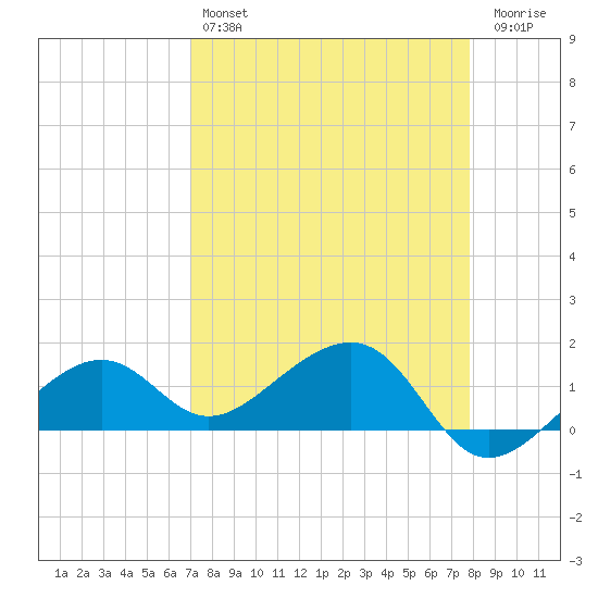 North tide chart for Sunday, April 17, 2022
