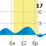 North tide chart for Sunday, April 17, 2022