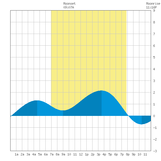 North tide chart for Tuesday, April 19, 2022