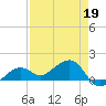 North tide chart for Tuesday, April 19, 2022