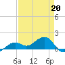 North tide chart for Wednesday, April 20, 2022