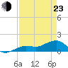 North tide chart for Saturday, April 23, 2022