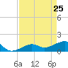 North tide chart for Monday, April 25, 2022